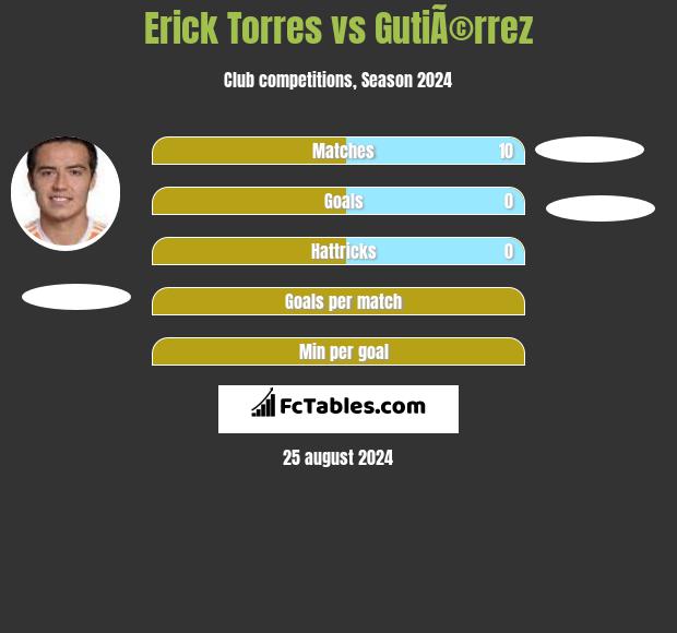 Erick Torres vs GutiÃ©rrez h2h player stats