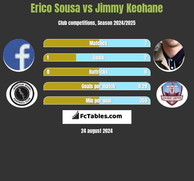 Erico Sousa vs Jimmy Keohane h2h player stats