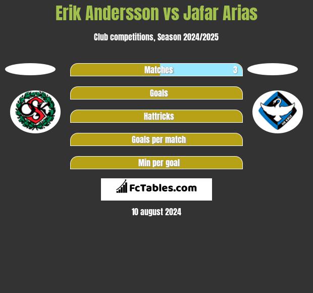 Erik Andersson vs Jafar Arias h2h player stats