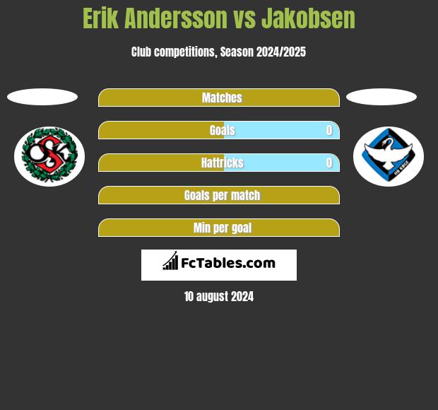 Erik Andersson vs Jakobsen h2h player stats