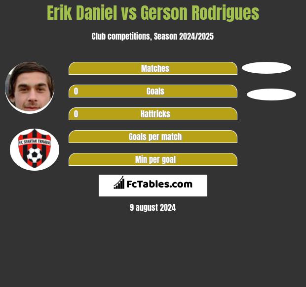 Erik Daniel vs Gerson Rodrigues h2h player stats