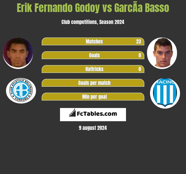 Erik Fernando Godoy vs GarcÃ­a Basso h2h player stats