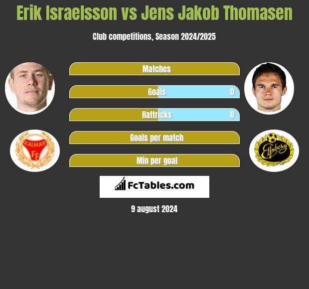 Erik Israelsson vs Jens Jakob Thomasen h2h player stats