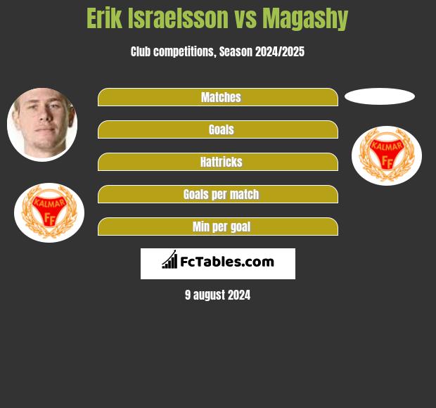 Erik Israelsson vs Magashy h2h player stats