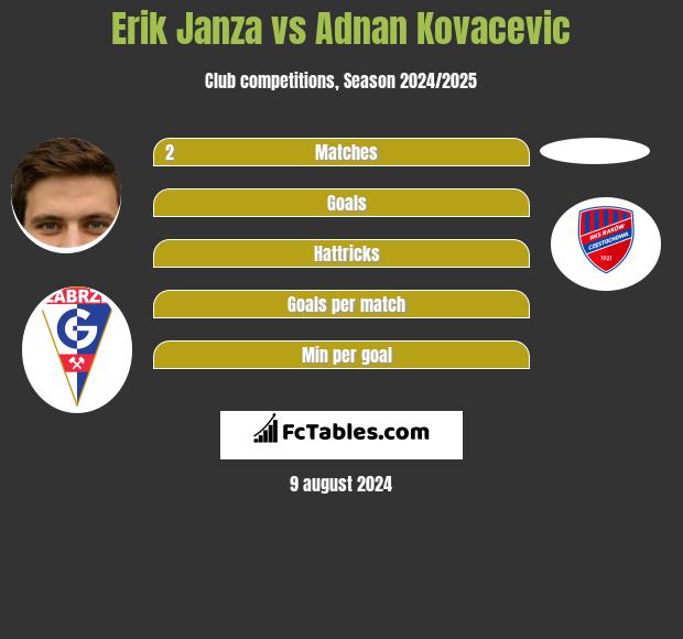 Erik Janza vs Adnan Kovacevic h2h player stats