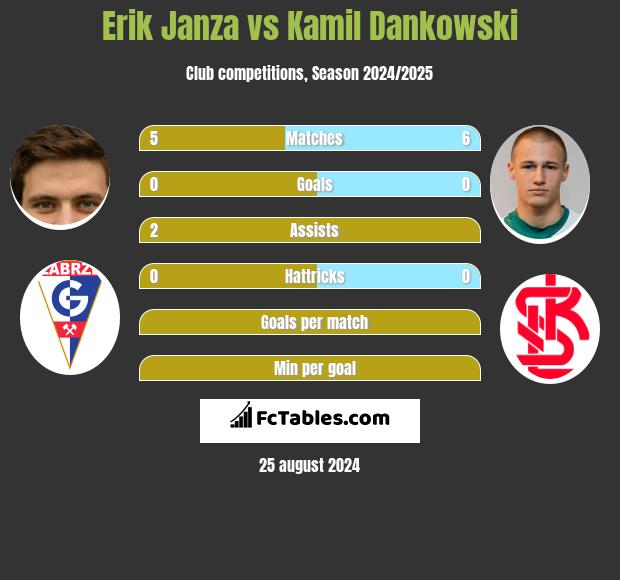 Erik Janza vs Kamil Dankowski h2h player stats