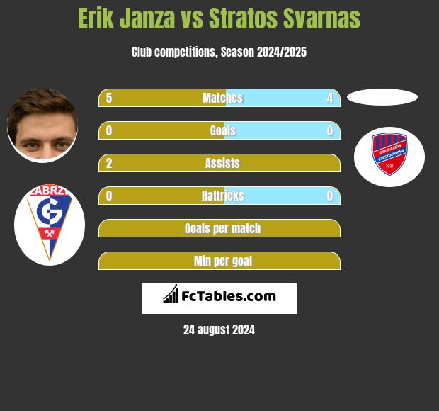 Erik Janza vs Stratos Svarnas h2h player stats