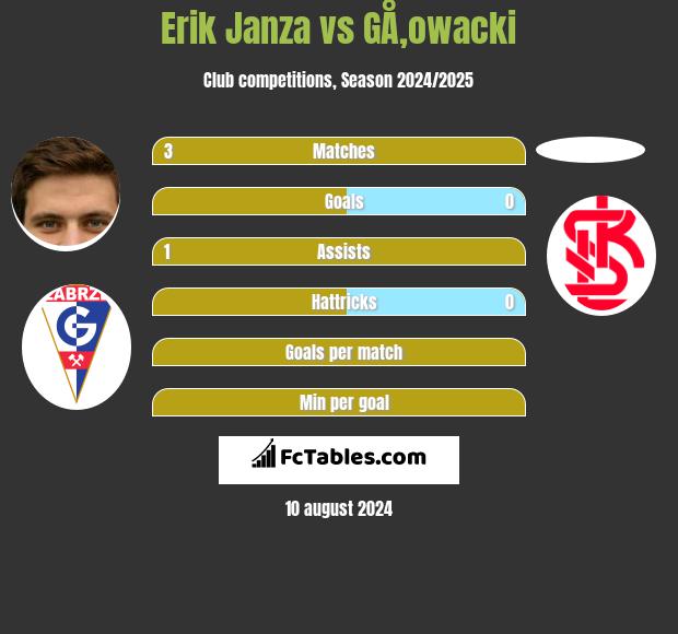 Erik Janza vs GÅ‚owacki h2h player stats