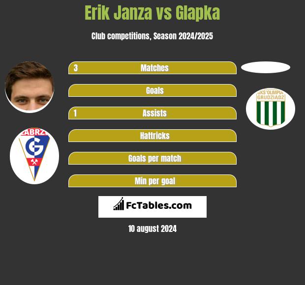 Erik Janza vs Glapka h2h player stats