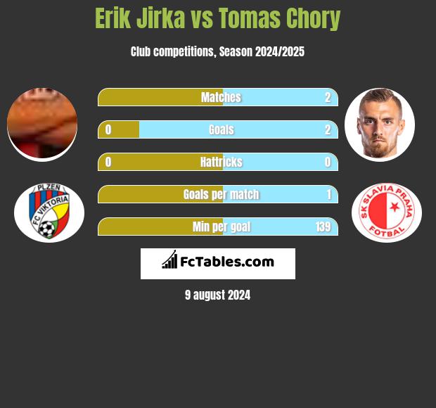 Erik Jirka vs Tomas Chory h2h player stats