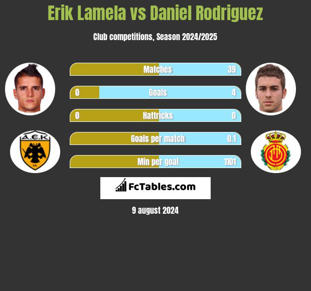 Erik Lamela vs Daniel Rodriguez h2h player stats