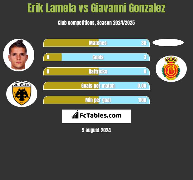 Erik Lamela vs Giavanni Gonzalez h2h player stats