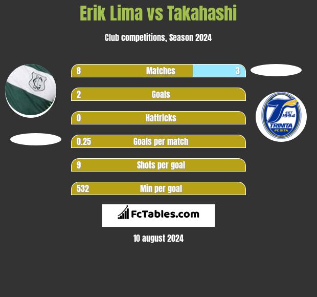 Erik Lima vs Takahashi h2h player stats