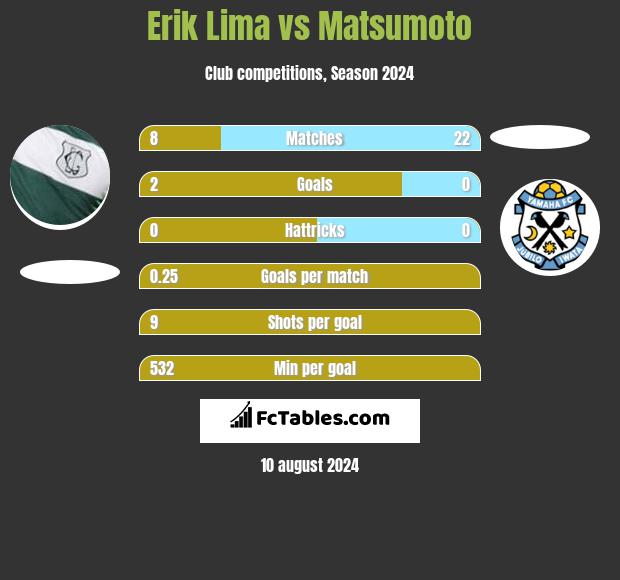 Erik Lima vs Matsumoto h2h player stats