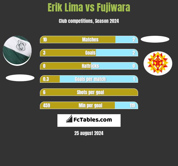 Erik Lima vs Fujiwara h2h player stats