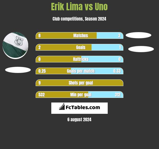 Erik Lima vs Uno h2h player stats