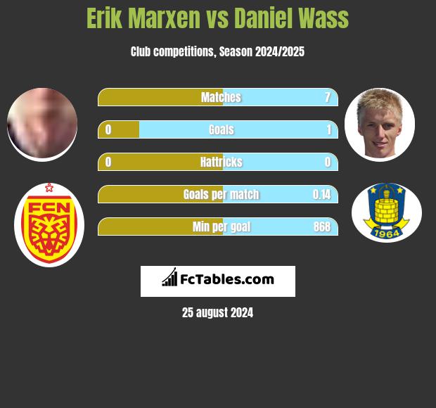 Erik Marxen vs Daniel Wass h2h player stats