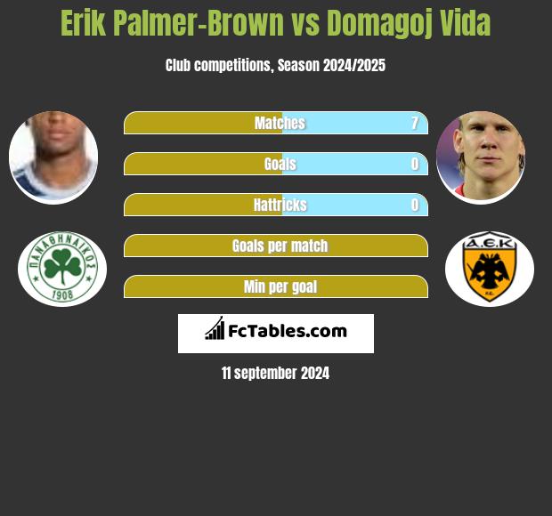 Erik Palmer-Brown vs Domagoj Vida h2h player stats