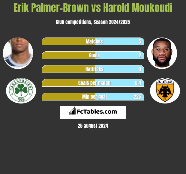 Erik Palmer-Brown vs Harold Moukoudi h2h player stats