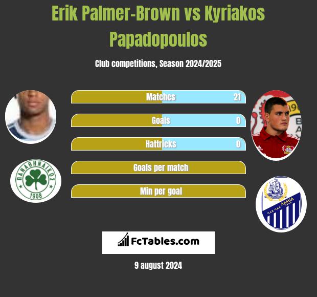 Erik Palmer-Brown vs Kyriakos Papadopoulos h2h player stats