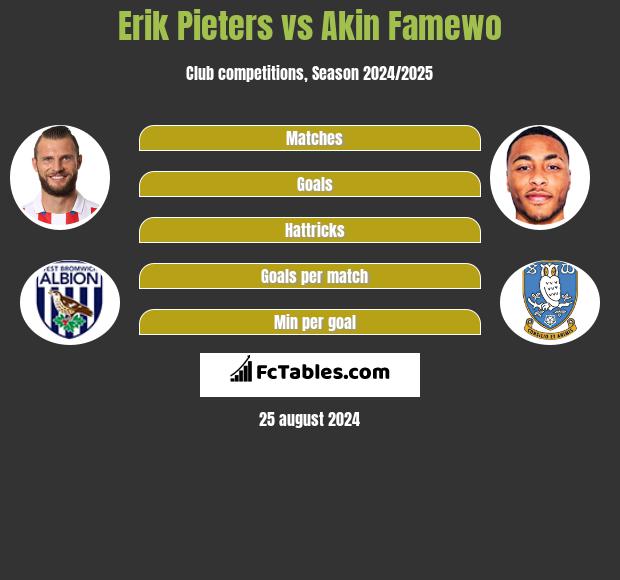 Erik Pieters vs Akin Famewo h2h player stats