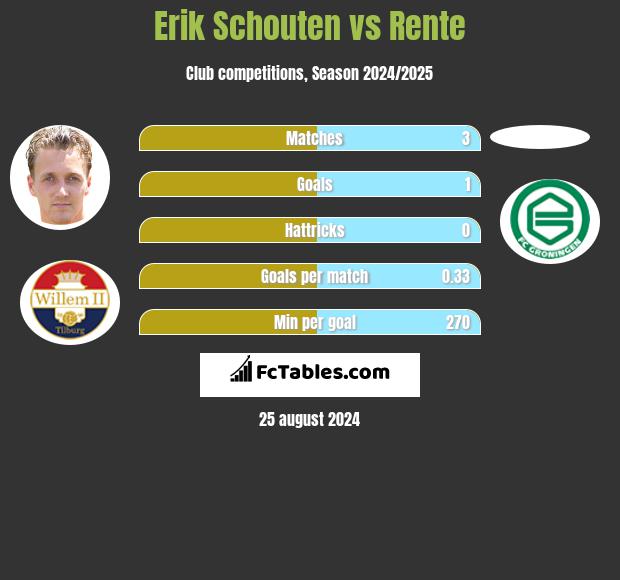 Erik Schouten vs Rente h2h player stats