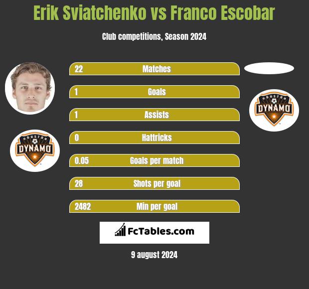 Erik Sviatchenko vs Franco Escobar h2h player stats