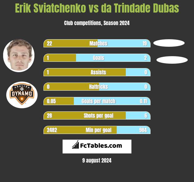 Erik Sviatchenko vs da Trindade Dubas h2h player stats