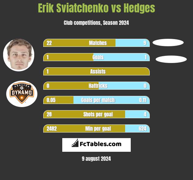 Erik Swiatczenko vs Hedges h2h player stats