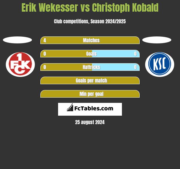 Erik Wekesser vs Christoph Kobald h2h player stats