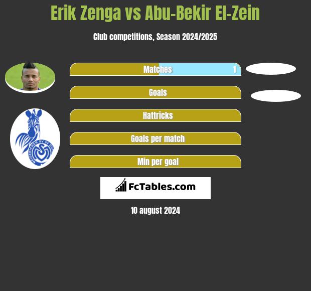 Erik Zenga vs Abu-Bekir El-Zein h2h player stats