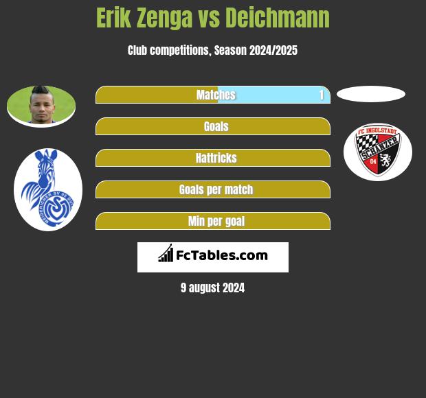 Erik Zenga vs Deichmann h2h player stats