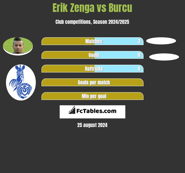 Erik Zenga vs Burcu h2h player stats