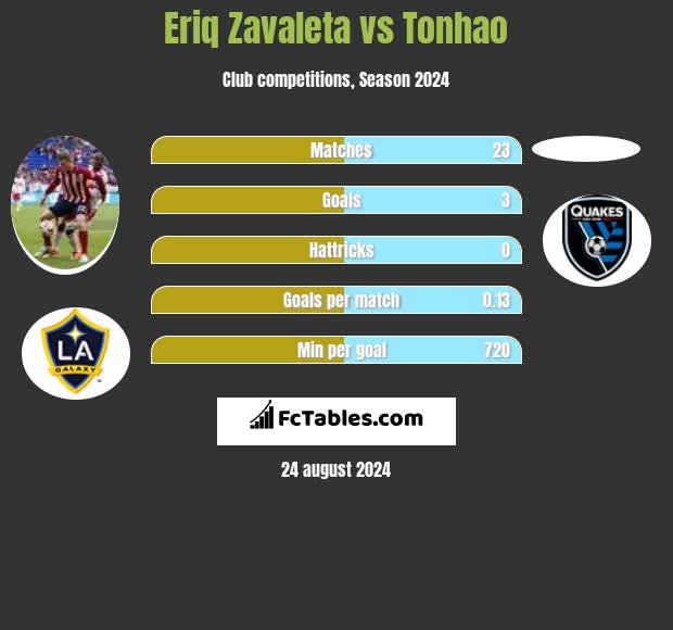 Eriq Zavaleta vs Tonhao h2h player stats