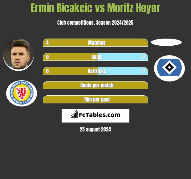 Ermin Bicakcić vs Moritz Heyer h2h player stats