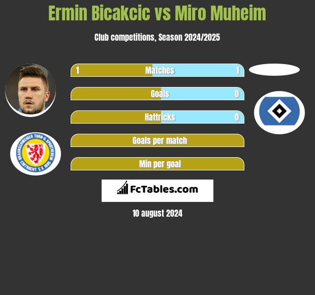 Ermin Bicakcić vs Miro Muheim h2h player stats