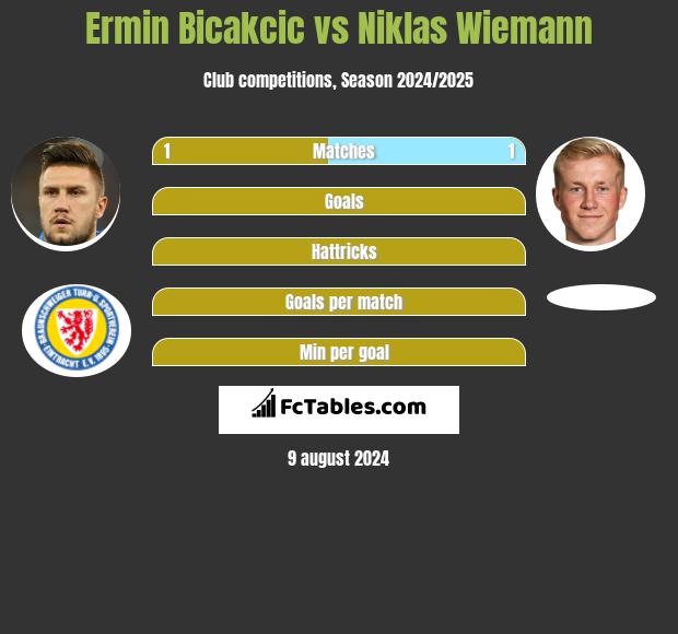 Ermin Bicakcić vs Niklas Wiemann h2h player stats