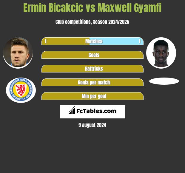 Ermin Bicakcić vs Maxwell Gyamfi h2h player stats