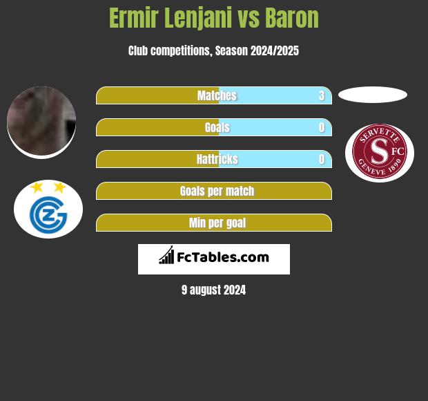 Ermir Lenjani vs Baron h2h player stats