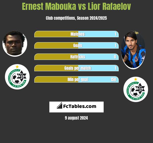 Ernest Mabouka vs Lior Rafaelov h2h player stats