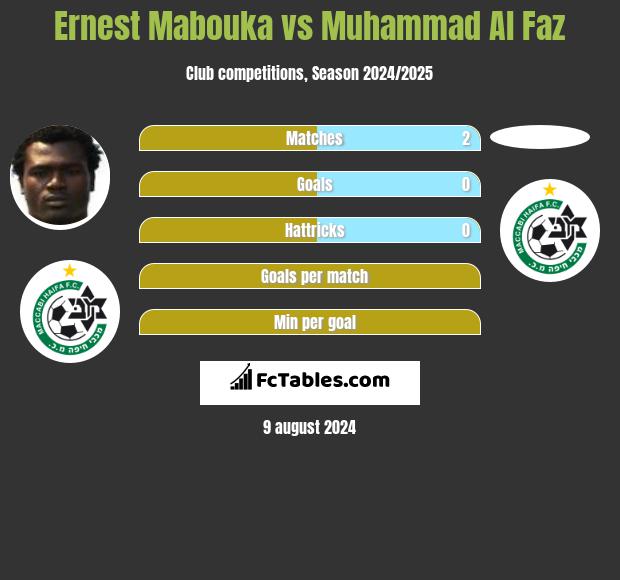 Ernest Mabouka vs Muhammad Al Faz h2h player stats