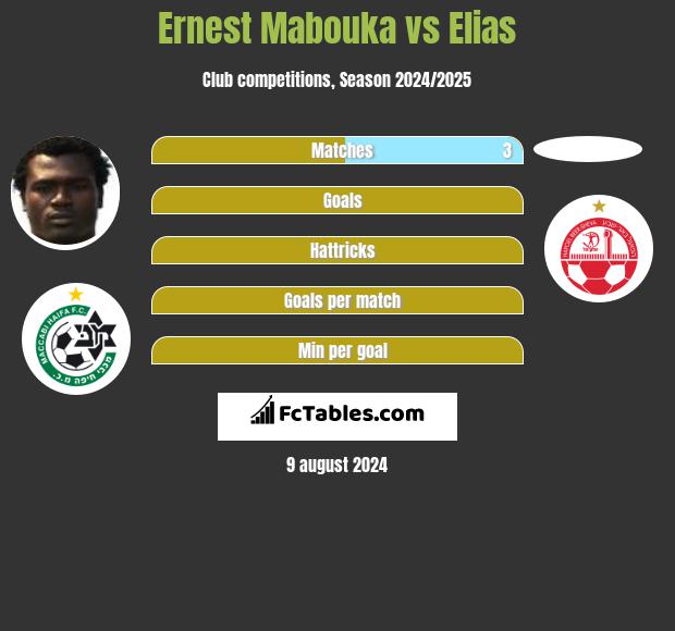 Ernest Mabouka vs Elias h2h player stats