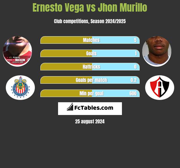 Ernesto Vega vs Jhon Murillo h2h player stats