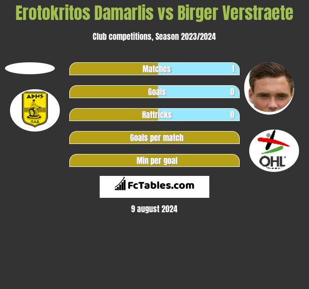 Erotokritos Damarlis vs Birger Verstraete h2h player stats