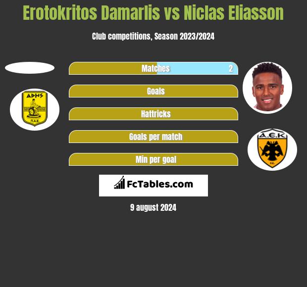 Erotokritos Damarlis vs Niclas Eliasson h2h player stats