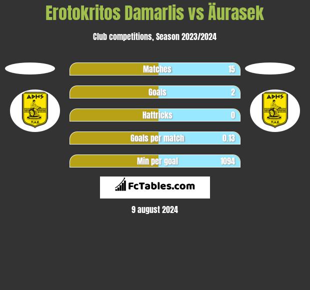 Erotokritos Damarlis vs Äurasek h2h player stats