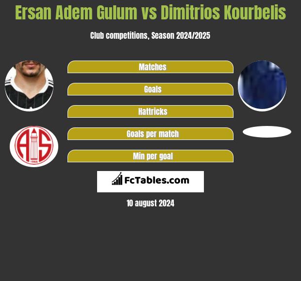 Ersan Adem Gulum vs Dimitrios Kourbelis h2h player stats