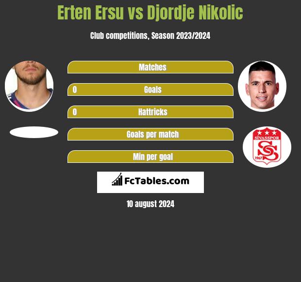 Erten Ersu vs Djordje Nikolic h2h player stats