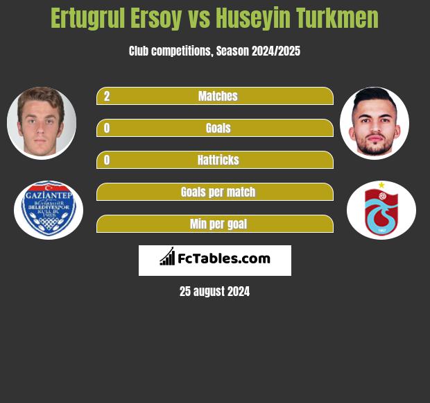 Ertugrul Ersoy vs Huseyin Turkmen h2h player stats