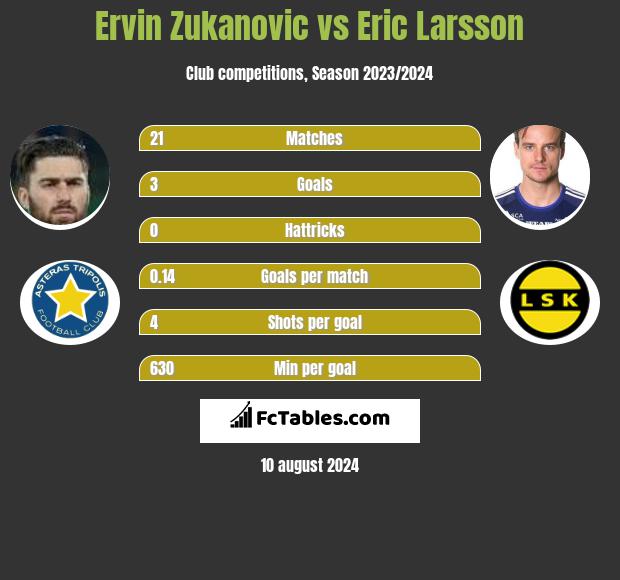 Ervin Zukanovic vs Eric Larsson h2h player stats